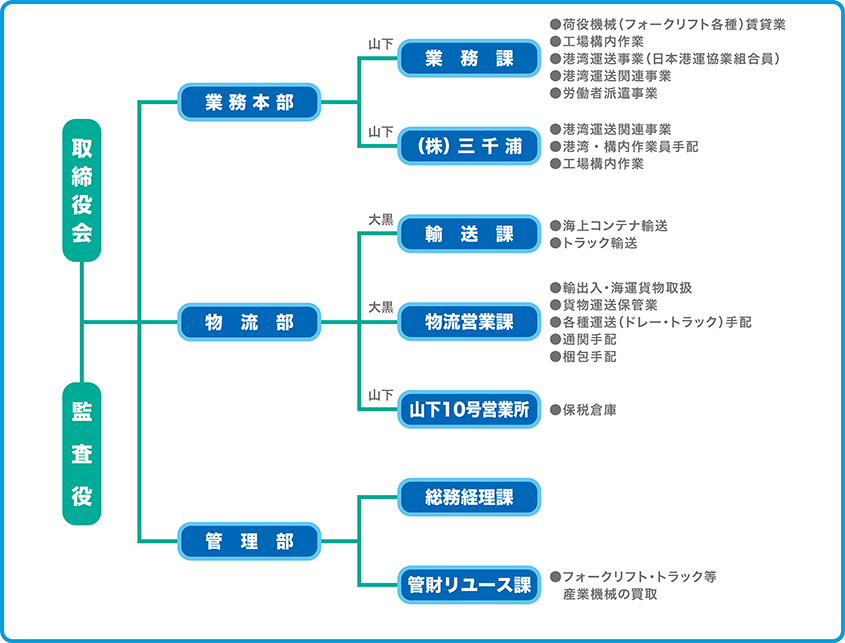 株式会社阿部商会組織図